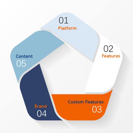 Web Development Stages in Graphic Format